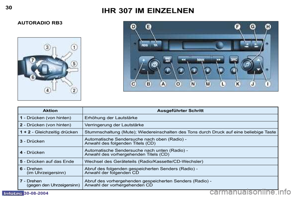 Peugeot 307 Break 2004.5  Betriebsanleitung (in German) �3�0
�3�0�-�0�8�-�2�0�0�4
�3�1
�3�0�-�0�8�-�2�0�0�4
�A�U�T�O�R�A�D�I�O� �R�B�3�I�H�R� �3�0�7� �I�M� �E�I�N�Z�E�L�N�E�N
�A�k�t�i�o�n
�A�u�s�g�e�f�ü�h�r�t�e�r� �S�c�h�r�i�t�t
�1 � �-� �D�r�ü�c�k�e�n� 