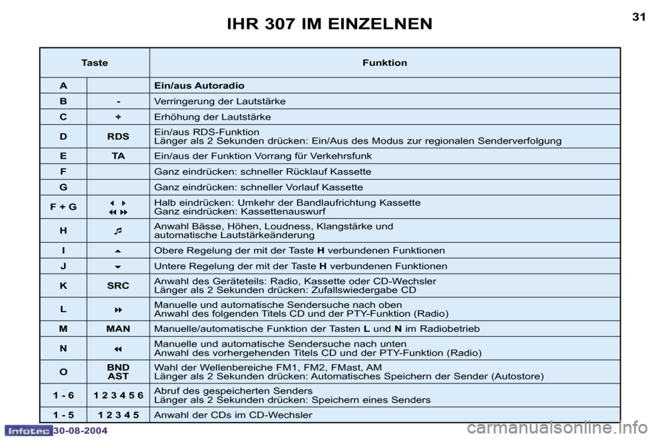 Peugeot 307 Break 2004.5  Betriebsanleitung (in German) �3�0
�3�0�-�0�8�-�2�0�0�4
�3�1
�3�0�-�0�8�-�2�0�0�4
�I�H�R� �3�0�7� �I�M� �E�I�N�Z�E�L�N�E�N
�T�a�s�t�e�F�u�n�k�t�i�o�n
�A �E�i�n�/�a�u�s� �A�u�t�o�r�a�d�i�o
�B �- �V�e�r�r�i�n�g�e�r�u�n�g� �d�e�r� �L