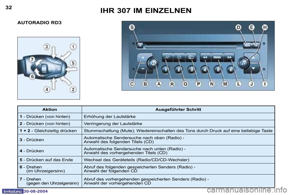Peugeot 307 Break 2004.5  Betriebsanleitung (in German) �3�2
�3�0�-�0�8�-�2�0�0�4
�3�3
�3�0�-�0�8�-�2�0�0�4
�I�H�R� �3�0�7� �I�M� �E�I�N�Z�E�L�N�E�N
�A�U�T�O�R�A�D�I�O� �R�D�3
�A�k�t�i�o�n �A�u�s�g�e�f�ü�h�r�t�e�r� �S�c�h�r�i�t�t
�1 � �-� �D�r�ü�c�k�e�n�