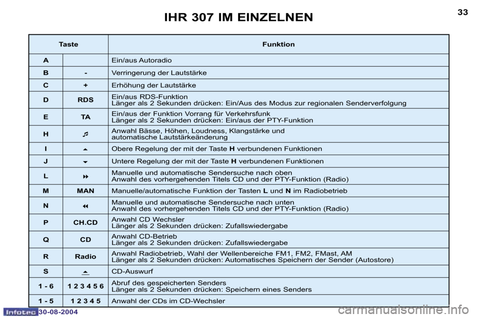 Peugeot 307 Break 2004.5  Betriebsanleitung (in German) �3�2
�3�0�-�0�8�-�2�0�0�4
�3�3
�3�0�-�0�8�-�2�0�0�4
�I�H�R� �3�0�7� �I�M� �E�I�N�Z�E�L�N�E�N
�T�a�s�t�e�F�u�n�k�t�i�o�n
�A �E�i�n�/�a�u�s� �A�u�t�o�r�a�d�i�o
�B �- �V�e�r�r�i�n�g�e�r�u�n�g� �d�e�r� �L