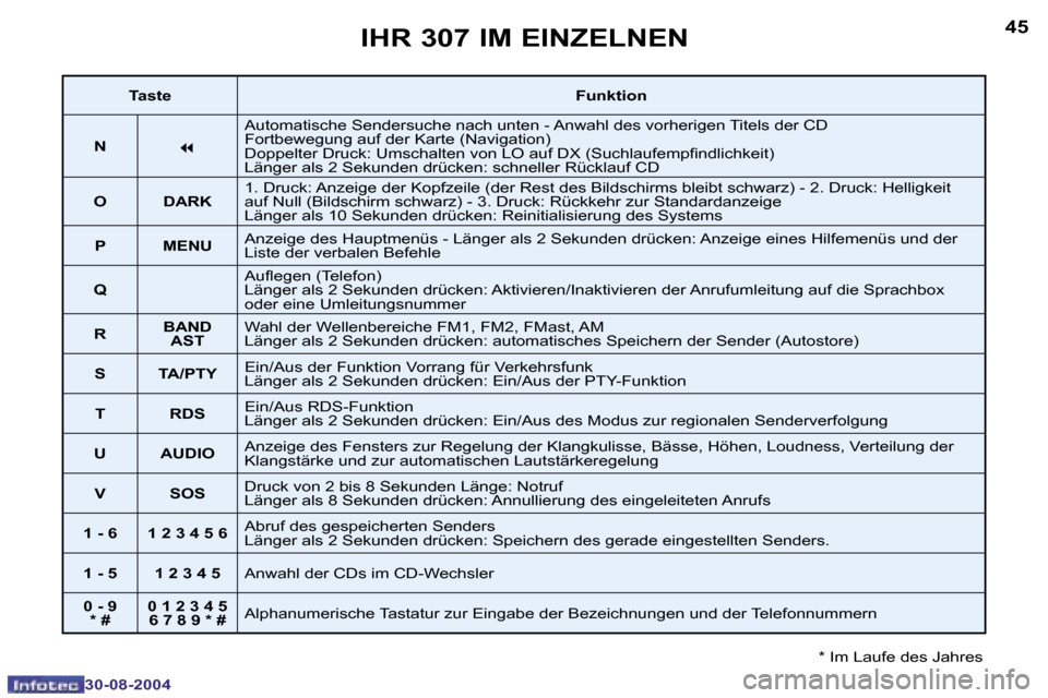 Peugeot 307 Break 2004.5  Betriebsanleitung (in German) �4�4
�3�0�-�0�8�-�2�0�0�4
�4�5
�3�0�-�0�8�-�2�0�0�4
�I�H�R� �3�0�7� �I�M� �E�I�N�Z�E�L�N�E�N
�*� �I�m� �L�a�u�f�e� �d�e�s� �J�a�h�r�e�s
�T�a�s�t�e�F�u�n�k�t�i�o�n
�N
�7
�A�u�t�o�m�a�t�i�s�c�h�e� �S�e�