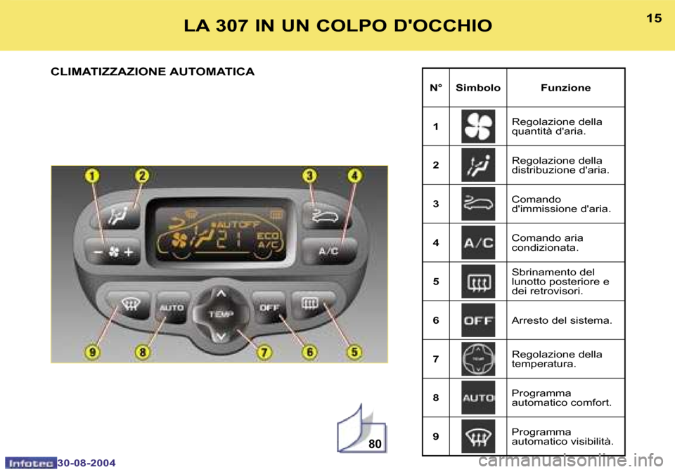 Peugeot 307 Break 2004.5  Manuale del proprietario (in Italian) �8�0
�1�4
�3�0�-�0�8�-�2�0�0�4
�1�5
�3�0�-�0�8�-�2�0�0�4
�L�A� �3�0�7� �I�N� �U�N� �C�O�L�P�O� �D��O�C�C�H�I�O
�C�L�I�M�A�T�I�Z�Z�A�Z�I�O�N�E� �A�U�T�O�M�A�T�I�C�A
�N�° �S�i�m�b�o�l�o �F�u�n�z�i�o�n