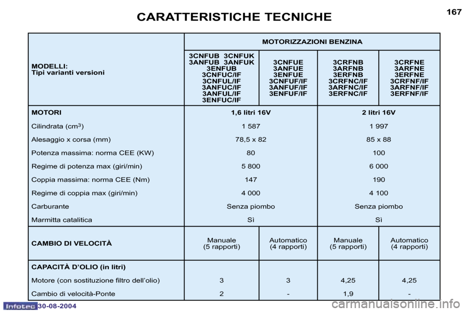 Peugeot 307 Break 2004.5  Manuale del proprietario (in Italian) �1�6�6
�3�0�-�0�8�-�2�0�0�4
�1�6�7
�3�0�-�0�8�-�2�0�0�4
�C�A�R�A�T�T�E�R�I�S�T�I�C�H�E� �T�E�C�N�I�C�H�E
�M�O�D�E�L�L�I�: 
�T�i�p�i� �v�a�r�i�a�n�t�i� �v�e�r�s�i�o�n�i�M�O�T�O�R�I�Z�Z�A�Z�I�O�N�I� �B�