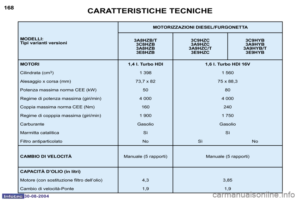 Peugeot 307 Break 2004.5  Manuale del proprietario (in Italian) �1�6�8
�3�0�-�0�8�-�2�0�0�4
�1�6�9
�3�0�-�0�8�-�2�0�0�4
�C�A�R�A�T�T�E�R�I�S�T�I�C�H�E� �T�E�C�N�I�C�H�E
�M�O�D�E�L�L�I�: 
�T�i�p�i� �v�a�r�i�a�n�t�i� �v�e�r�s�i�o�n�i�M�O�T�O�R�I�Z�Z�A�Z�I�O�N�I� �D�