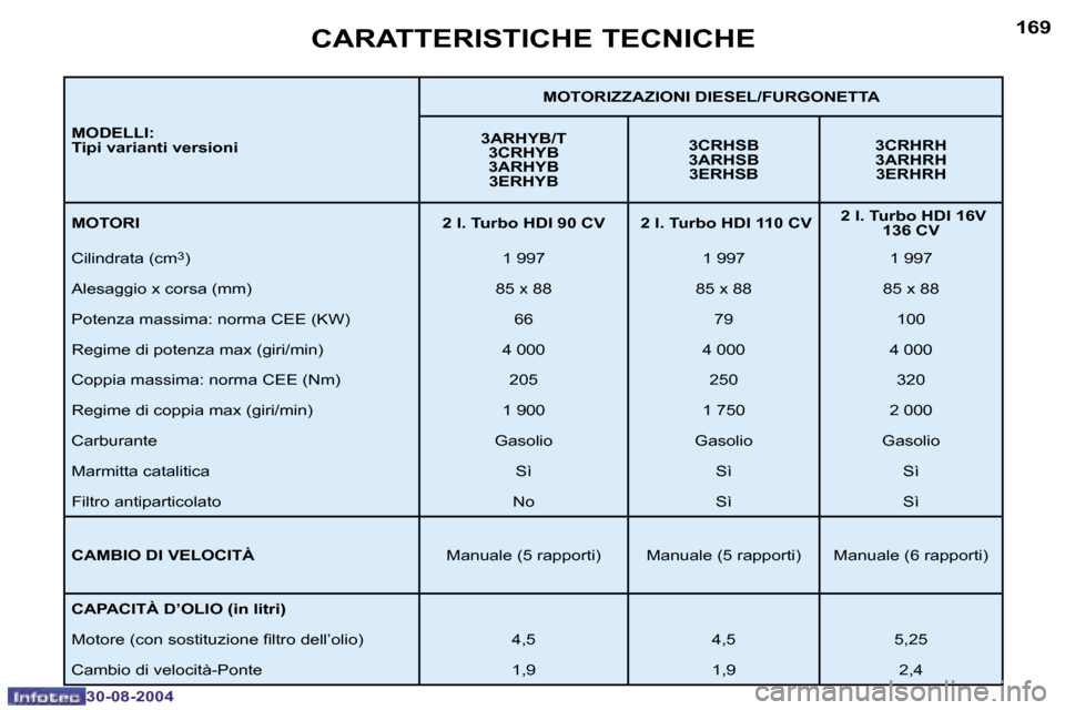 Peugeot 307 Break 2004.5  Manuale del proprietario (in Italian) �1�6�8
�3�0�-�0�8�-�2�0�0�4
�1�6�9
�3�0�-�0�8�-�2�0�0�4
�C�A�R�A�T�T�E�R�I�S�T�I�C�H�E� �T�E�C�N�I�C�H�E
�M�O�D�E�L�L�I�: 
�T�i�p�i� �v�a�r�i�a�n�t�i� �v�e�r�s�i�o�n�i�M�O�T�O�R�I�Z�Z�A�Z�I�O�N�I� �D�
