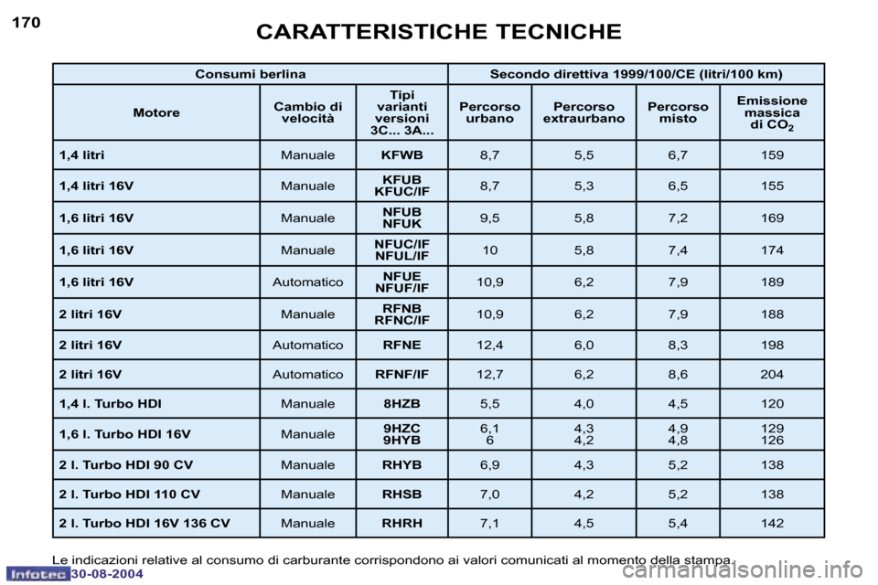 Peugeot 307 Break 2004.5  Manuale del proprietario (in Italian) �1�7�0
�3�0�-�0�8�-�2�0�0�4
�1�7�1
�3�0�-�0�8�-�2�0�0�4
�C�A�R�A�T�T�E�R�I�S�T�I�C�H�E� �T�E�C�N�I�C�H�E
�L�e� �i�n�d�i�c�a�z�i�o�n�i� �r�e�l�a�t�i�v�e� �a�l� �c�o�n�s�u�m�o� �d�i� �c�a�r�b�u�r�a�n�t�