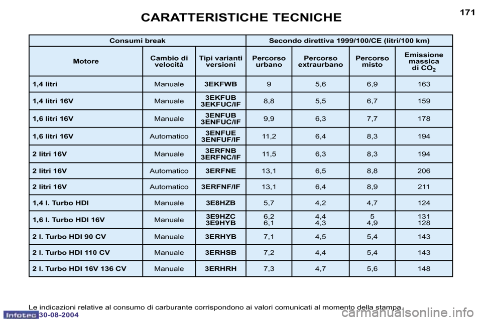 Peugeot 307 Break 2004.5  Manuale del proprietario (in Italian) �1�7�0
�3�0�-�0�8�-�2�0�0�4
�1�7�1
�3�0�-�0�8�-�2�0�0�4
�C�A�R�A�T�T�E�R�I�S�T�I�C�H�E� �T�E�C�N�I�C�H�E
�L�e� �i�n�d�i�c�a�z�i�o�n�i� �r�e�l�a�t�i�v�e� �a�l� �c�o�n�s�u�m�o� �d�i� �c�a�r�b�u�r�a�n�t�