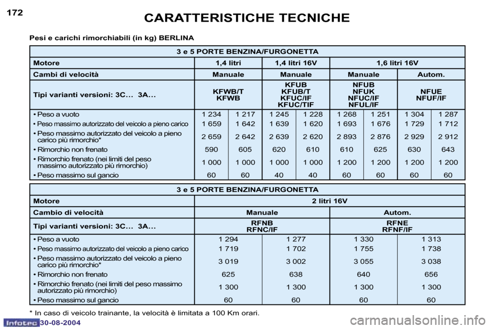 Peugeot 307 Break 2004.5  Manuale del proprietario (in Italian) �1�7�2
�3�0�-�0�8�-�2�0�0�4
�1�7�3
�3�0�-�0�8�-�2�0�0�4
�C�A�R�A�T�T�E�R�I�S�T�I�C�H�E� �T�E�C�N�I�C�H�E
�P�e�s�i� �e� �c�a�r�i�c�h�i� �r�i�m�o�r�c�h�i�a�b�i�l�i� �(�i�n� �k�g�)� �B�E�R�L�I�N�A 
�*� �