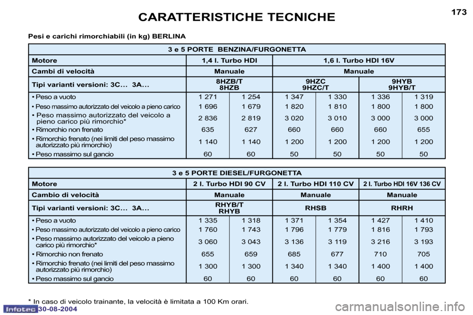 Peugeot 307 Break 2004.5  Manuale del proprietario (in Italian) �1�7�2
�3�0�-�0�8�-�2�0�0�4
�1�7�3
�3�0�-�0�8�-�2�0�0�4
�C�A�R�A�T�T�E�R�I�S�T�I�C�H�E� �T�E�C�N�I�C�H�E
�3� �e� �5� �P�O�R�T�E� � �B�E�N�Z�I�N�A�/�F�U�R�G�O�N�E�T�T�A
�M�o�t�o�r�e �1�,�4� �l�.� �T�u�
