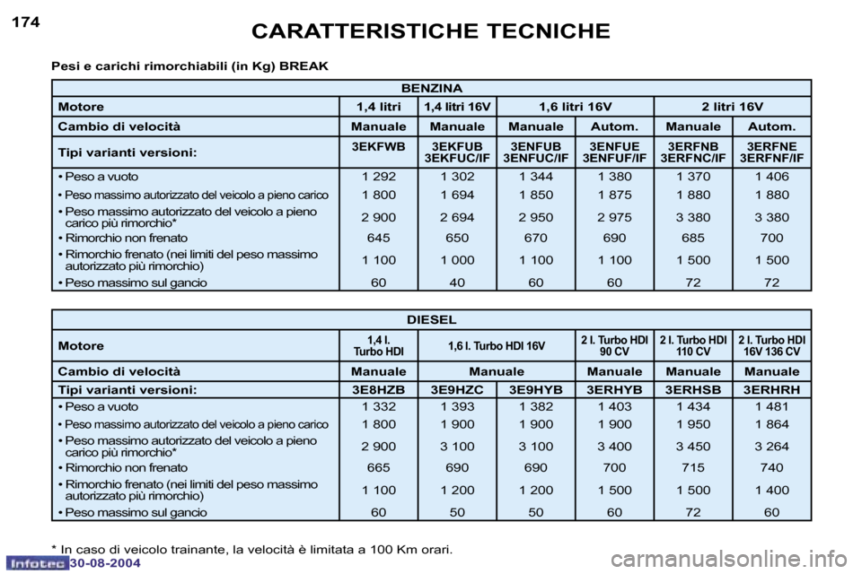 Peugeot 307 Break 2004.5  Manuale del proprietario (in Italian) �1�7�4
�3�0�-�0�8�-�2�0�0�4
�1�7�5
�3�0�-�0�8�-�2�0�0�4
�C�A�R�A�T�T�E�R�I�S�T�I�C�H�E� �T�E�C�N�I�C�H�E
�P�e�s�i� �e� �c�a�r�i�c�h�i� �r�i�m�o�r�c�h�i�a�b�i�l�i� �(�i�n� �K�g�)� �B�R�E�A�K
�B�E�N�Z�I