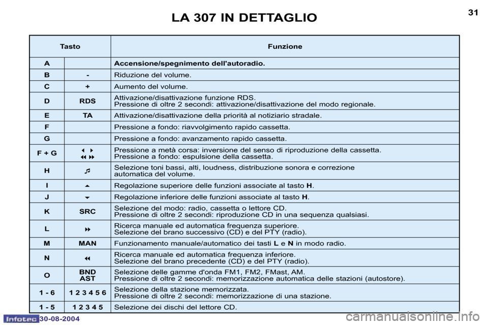 Peugeot 307 Break 2004.5  Manuale del proprietario (in Italian) �3�0
�3�0�-�0�8�-�2�0�0�4
�3�1
�3�0�-�0�8�-�2�0�0�4
�L�A� �3�0�7� �I�N� �D�E�T�T�A�G�L�I�O
�T�a�s�t�o�F�u�n�z�i�o�n�e
�A �A�c�c�e�n�s�i�o�n�e�/�s�p�e�g�n�i�m�e�n�t�o� �d�e�l�l��a�u�t�o�r�a�d�i�o�.
�B