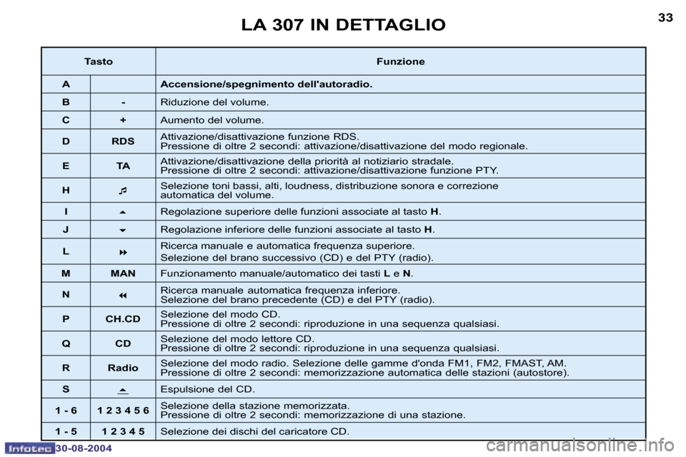 Peugeot 307 Break 2004.5  Manuale del proprietario (in Italian) �3�2
�3�0�-�0�8�-�2�0�0�4
�3�3
�3�0�-�0�8�-�2�0�0�4
�L�A� �3�0�7� �I�N� �D�E�T�T�A�G�L�I�O
�T�a�s�t�o�F�u�n�z�i�o�n�e
�A �A�c�c�e�n�s�i�o�n�e�/�s�p�e�g�n�i�m�e�n�t�o� �d�e�l�l��a�u�t�o�r�a�d�i�o�.
�B