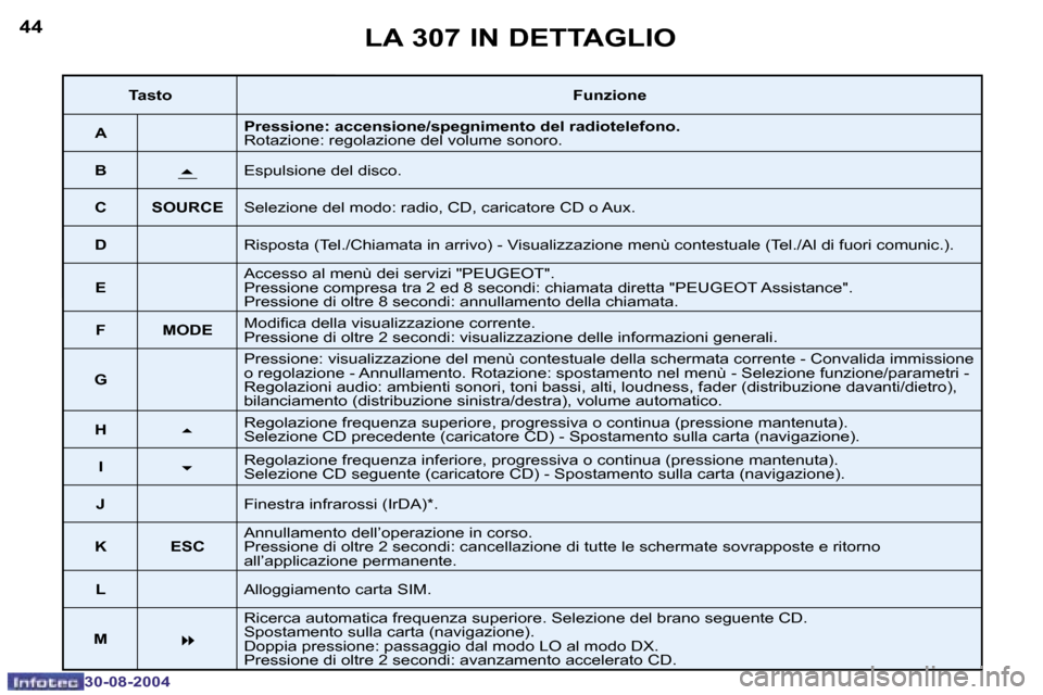 Peugeot 307 Break 2004.5  Manuale del proprietario (in Italian) �4�4
�3�0�-�0�8�-�2�0�0�4
�4�5
�3�0�-�0�8�-�2�0�0�4
�L�A� �3�0�7� �I�N� �D�E�T�T�A�G�L�I�O
�T�a�s�t�o�F�u�n�z�i�o�n�e
�A �P�r�e�s�s�i�o�n�e�:� �a�c�c�e�n�s�i�o�n�e�/�s�p�e�g�n�i�m�e�n�t�o� �d�e�l� �r�