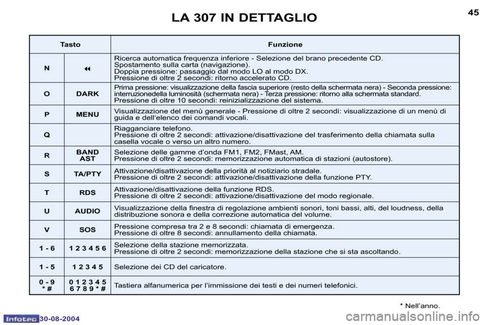 Peugeot 307 Break 2004.5  Manuale del proprietario (in Italian) �4�4
�3�0�-�0�8�-�2�0�0�4
�4�5
�3�0�-�0�8�-�2�0�0�4
�L�A� �3�0�7� �I�N� �D�E�T�T�A�G�L�I�O
�*� �N�e�l�l�’�a�n�n�o�.
�T�a�s�t�o�F�u�n�z�i�o�n�e
�N
�7
�R�i�c�e�r�c�a� �a�u�t�o�m�a�t�i�c�a� �f�r�e�q�u�