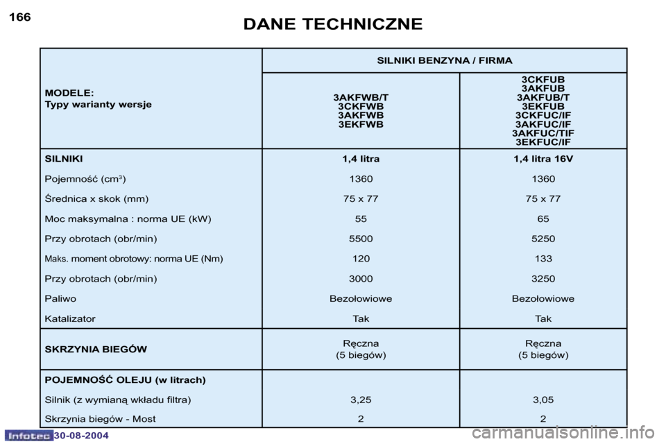 Peugeot 307 Break 2004.5  Instrukcja Obsługi (in Polish) �1�6�6
�3�0�-�0�8�-�2�0�0�4
�1�6�7
�3�0�-�0�8�-�2�0�0�4
�D�A�N�E� �T�E�C�H�N�I�C�Z�N�E
�M�O�D�E�L�E�: 
�T�y�p�y� �w�a�r�i�a�n�t�y� �w�e�r�s�j�e�S�I�L�N�I�K�I� �B�E�N�Z�Y�N�A� �/� �F�I�R�M�A�3�A�K�F�W�