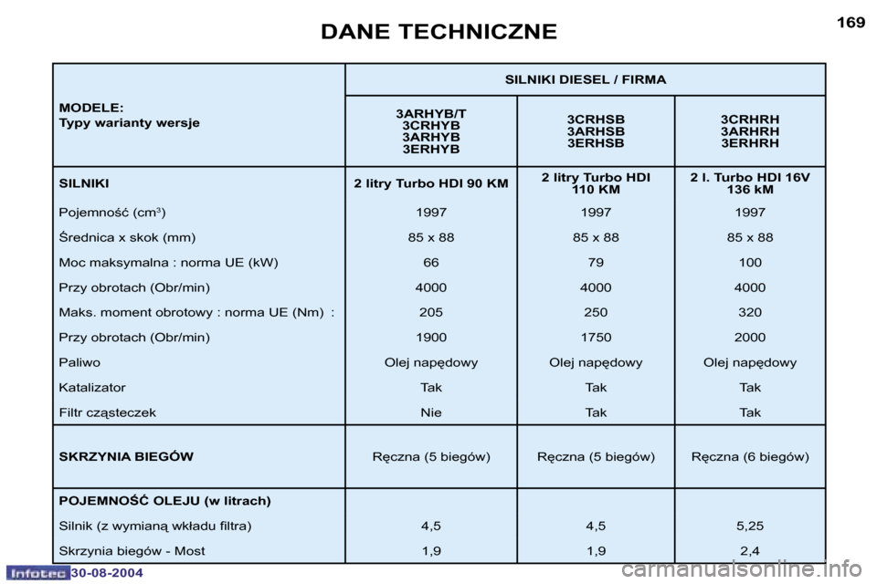 Peugeot 307 Break 2004.5  Instrukcja Obsługi (in Polish) �1�6�8
�3�0�-�0�8�-�2�0�0�4
�1�6�9
�3�0�-�0�8�-�2�0�0�4
�D�A�N�E� �T�E�C�H�N�I�C�Z�N�E
�M�O�D�E�L�E�: 
�T�y�p�y� �w�a�r�i�a�n�t�y� �w�e�r�s�j�e�S�I�L�N�I�K�I� �D�I�E�S�E�L� �/� �F�I�R�M�A�3�A�R�H�Y�B�