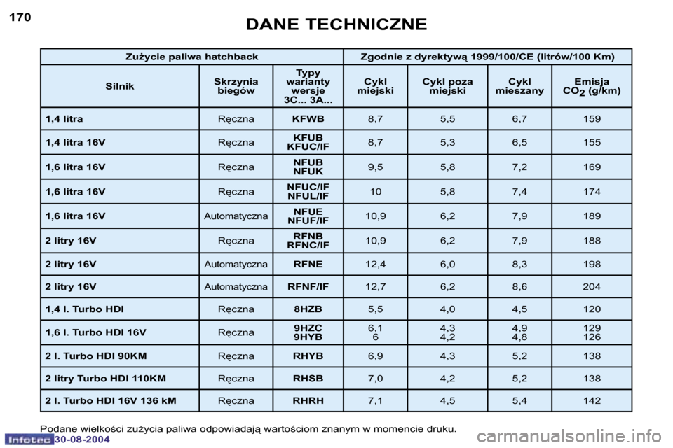 Peugeot 307 Break 2004.5  Instrukcja Obsługi (in Polish) �1�7�0
�3�0�-�0�8�-�2�0�0�4
�1�7�1
�3�0�-�0�8�-�2�0�0�4
�D�A�N�E� �T�E�C�H�N�I�C�Z�N�E
�P�o�d�a�n�e� �w�i�e�l�k�o�c�i� �z�u*�y�c�i�a� �p�a�l�i�w�a� �o�d�p�o�w�i�a�d�a�j� �w�a�r�t�o�c�i�o�m� �z�