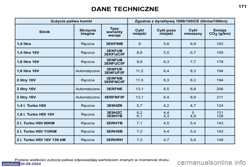 Peugeot 307 Break 2004.5  Instrukcja Obsługi (in Polish) �1�7�0
�3�0�-�0�8�-�2�0�0�4
�1�7�1
�3�0�-�0�8�-�2�0�0�4
�D�A�N�E� �T�E�C�H�N�I�C�Z�N�E
�P�o�d�a�n�e� �w�i�e�l�k�o�c�i� �z�u*�y�c�i�a� �p�a�l�i�w�a� �o�d�p�o�w�i�a�d�a�j� �w�a�r�t�o�c�i�o�m� �z�