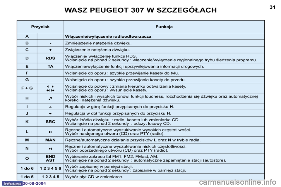 Peugeot 307 Break 2004.5  Instrukcja Obsługi (in Polish) �3�0
�3�0�-�0�8�-�2�0�0�4
�3�1
�3�0�-�0�8�-�2�0�0�4
�W�A�S�Z� �P�E�U�G�E�O�T� �3�0�7� �W� �S�Z�C�Z�E�G�Ó�Ł�A�C�H
�P�r�z�y�c�i�s�k�F�u�n�k�c�j�a
�A �W�ł"�c�z�e�n�i�e�/�w�y�ł"�c�z�e�n�i�e� �r�a�d�