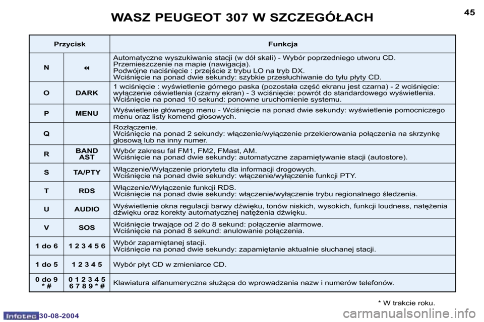 Peugeot 307 Break 2004.5  Instrukcja Obsługi (in Polish) �4�4
�3�0�-�0�8�-�2�0�0�4
�4�5
�3�0�-�0�8�-�2�0�0�4
�W�A�S�Z� �P�E�U�G�E�O�T� �3�0�7� �W� �S�Z�C�Z�E�G�Ó�Ł�A�C�H
�*� �W� �t�r�a�k�c�i�e� �r�o�k�u�.
�P�r�z�y�c�i�s�k�F�u�n�k�c�j�a
�N
�7
�A�u�t�o�m�a�