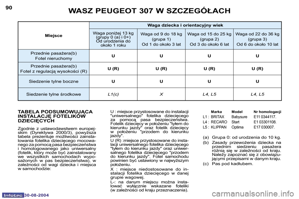 Peugeot 307 Break 2004.5  Instrukcja Obsługi (in Polish) �9�0
�3�0�-�0�8�-�2�0�0�4
�9�1
�3�0�-�0�8�-�2�0�0�4
�W�A�S�Z� �P�E�U�G�E�O�T� �3�0�7� �W� �S�Z�C�Z�E�G�Ó�Ł�A�C�H
�T�A�B�E�L�A� �P�O�D�S�U�M�O�W�U�J�C�A�  
�I�N�S�T�A�L�A�C�J	� �F�O�T�E�L�I�K�Ó�W