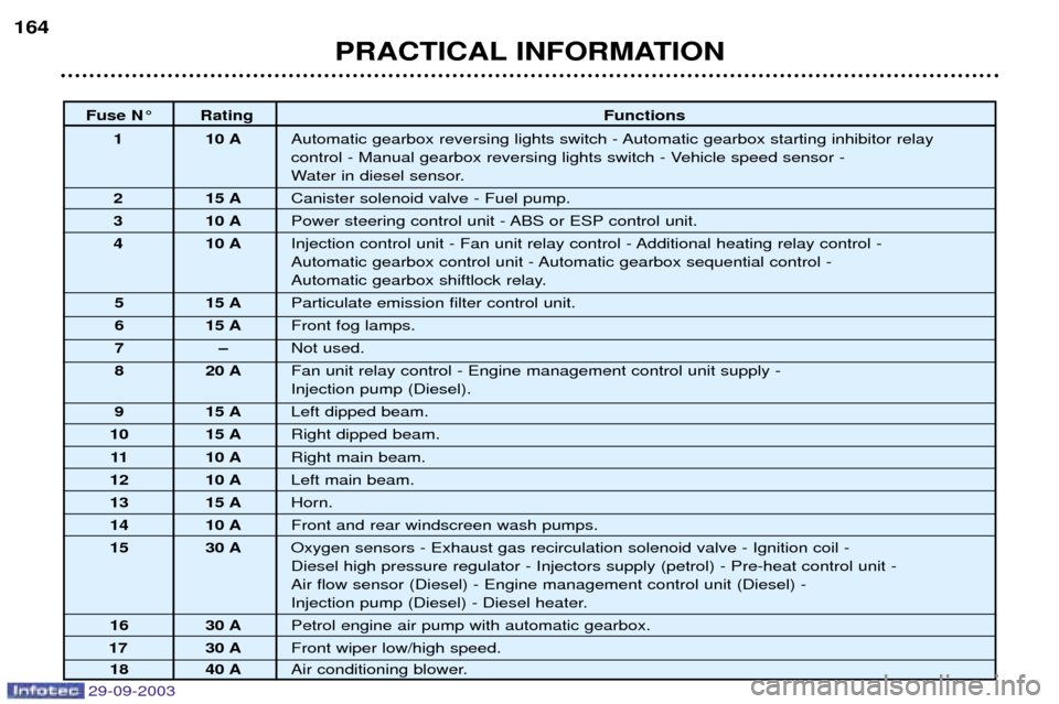 Peugeot 307 Break 2003.5  Owners Manual 
Fuse N¡ RatingFunctions
1 10 A 8		



	
	
8		
		




	 
	/


	
	
6

