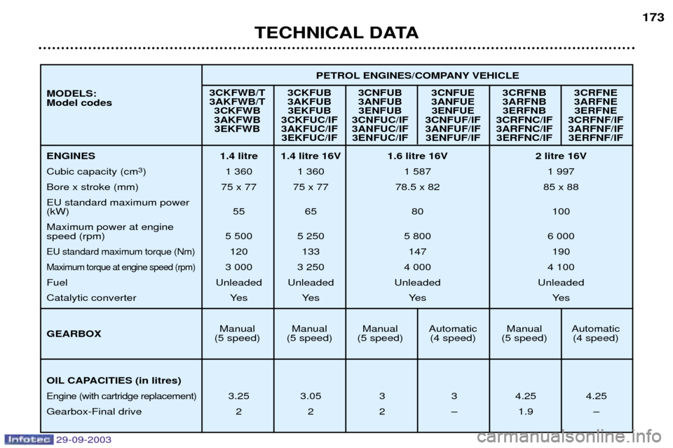 Peugeot 307 Break 2003.5  Owners Manual 
TECHNICAL DATA173
	
 	
 	
 


 	
 



      PETROL ENGINES/COMPANY VEHICLE
ENGINES 1.4 litre 1.4 litre 16V 