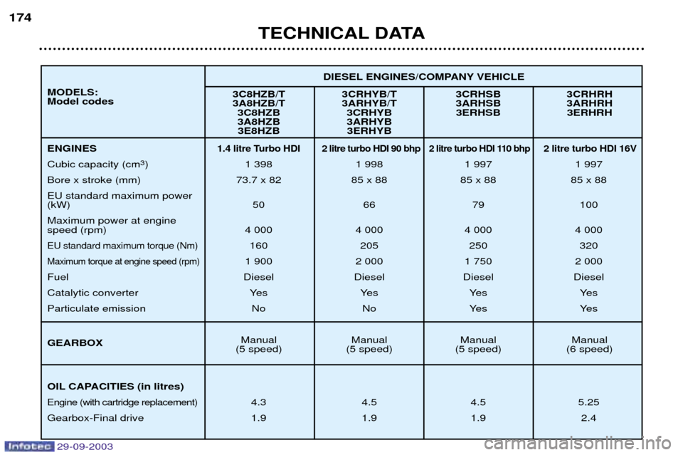 Peugeot 307 Break 2003.5  Owners Manual 
TECHNICAL DATA
174
3C8HZB/T 3CRHYB/T 3CRHSB 3CRHRH 
3A8HZB/T 3ARHYB/T 3ARHSB 3ARHRH
3C8HZB 3CRHYB 3ERHSB 3ERHRH
3A8HZB 3ARHYB3E8HZB 3ERHYB
	
 	
 	
 	

  