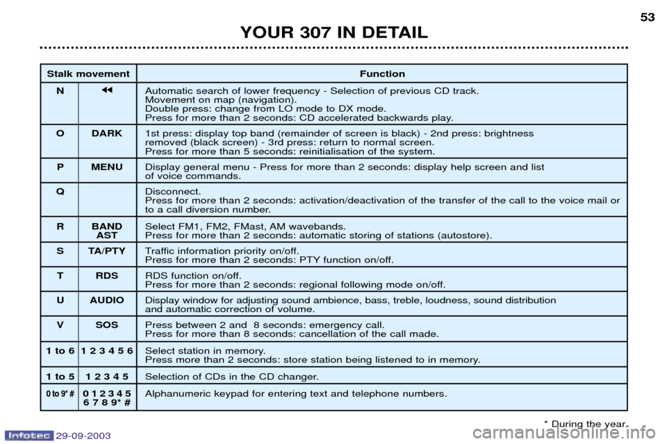 Peugeot 307 Break 2003.5 Workshop Manual 
YOUR 307 IN DETAIL53
Stalk movement Function
N jj$
	
 	 	%	"		 #	
( 
8		#
	#	

*
	 :6	;