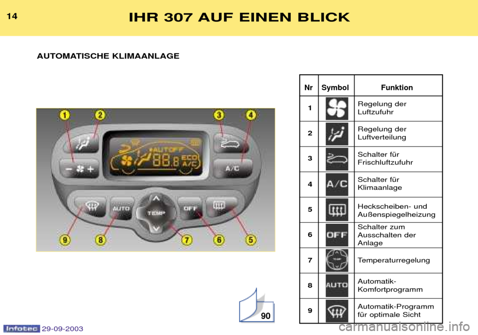 Peugeot 307 Break 2003.5  Betriebsanleitung (in German) 
Nr Symbol Funktion
14IHR 307 AUF EINEN BLICK
AUTOMATISCHE KLIMAANLAGE
90
# (	
( 
# (	2	
1 23 4 56 7 89 	($ 6(	
( 
	($ !