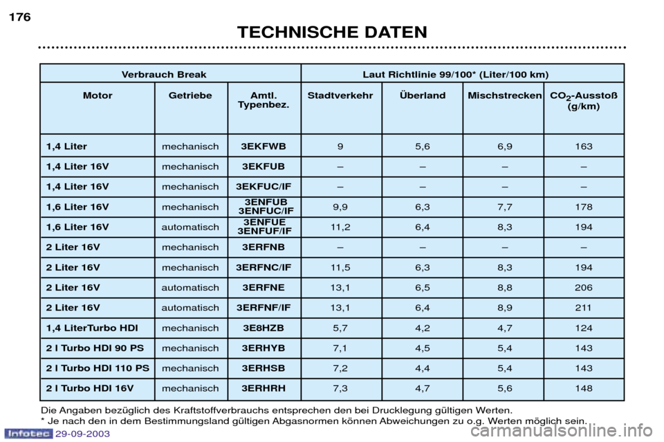 Peugeot 307 Break 2003.5  Betriebsanleitung (in German) 29-09-2003
TECHNISCHE DATEN
176
)
5*:$
	
6/000;	
2	
6
)	$:$
(. 
<=	
6
6 
$6:$
5#5>
	