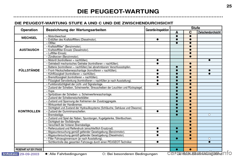 Peugeot 307 Break 2003.5  Betriebsanleitung (in German) DIE PEUGEOT-WARTUNG25
DIE PEUGEOT-WARTUNG STUFE A UND C UND DIE ZWISCHENDURCHSICHT
Stufe
Operation Bezeichnung der WartungsarbeitenGarantie-InspektionACZwischendurchsicht
WECHSELE	
3 ��E*