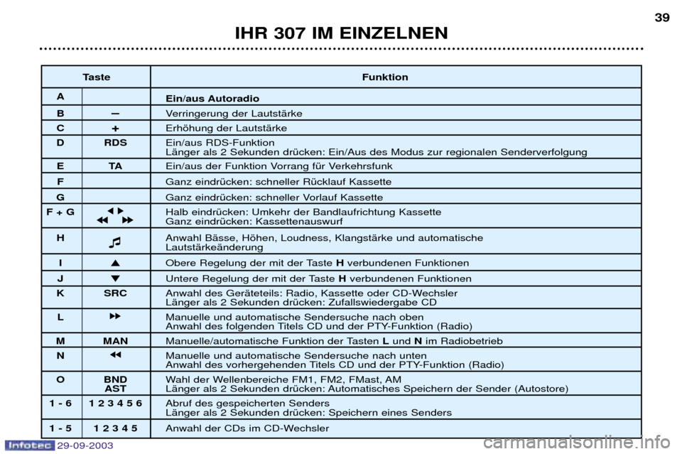 Peugeot 307 Break 2003.5  Betriebsanleitung (in German) 
IHR 307 IM EINZELNEN39
Taste Funktion
A
Ein/aus Autoradio
BÐ;
G
!
+%
C +5G
!
+%
D RDS 
C!6"9%

G+	!"%-*%
C!!