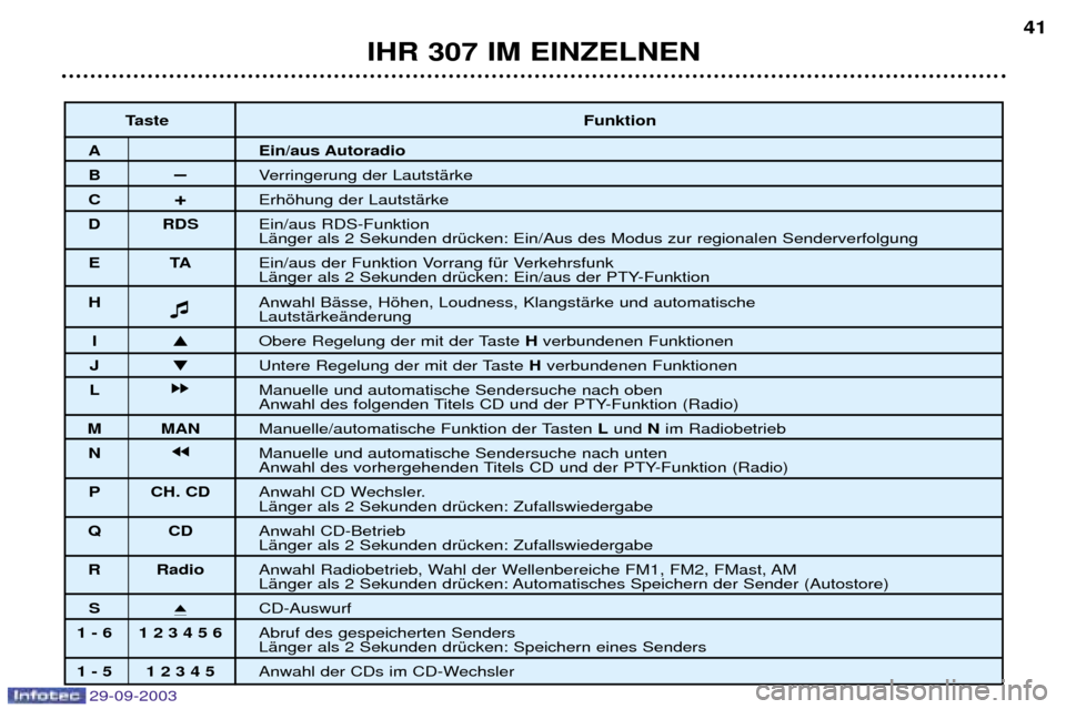 Peugeot 307 Break 2003.5  Betriebsanleitung (in German) 
IHR 307 IM EINZELNEN41
Taste
Funktion
A Ein/aus Autoradio
BÐ;
G
!
+%
C +5G
!
+%
D RDS 
C!6"9%

G+	!"%-*%
C!!
