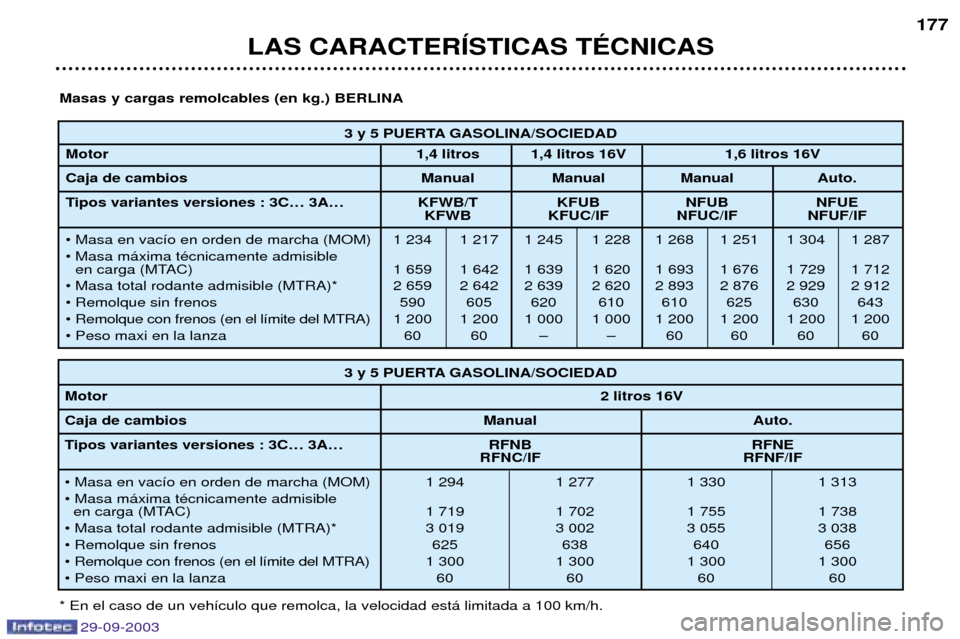 Peugeot 307 Break 2003.5  Manual del propietario (in Spanish) 29-09-2003
DC!/ 


 
 

 


)>)<#8)94 )$3) )$3) )$3) 35 
())$#(#$#&EE ,-.+ ,-/+ -/+ -/ ,-.+ ,-/