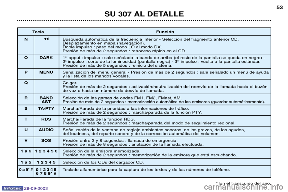 Peugeot 307 Break 2003.5  Manual del propietario (in Spanish) 
 	


& "
# jj!" 


#
#
$#%

 
	4
	%

+	

)	

