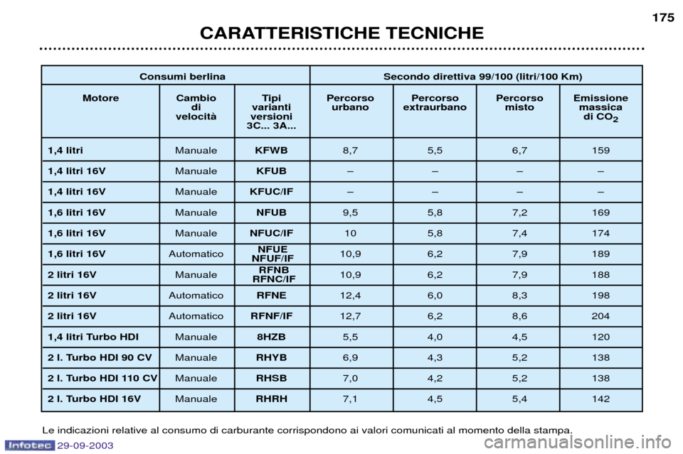 Peugeot 307 Break 2003.5  Manuale del proprietario (in Italian) 
)!(162!& 7)!8)8%&44-55 -55*6"
)) &62) $ 7)() 7)() 7)() 6(()! 8 %&&! 12&!) 9&12&!) 6() 6&((7&
%)7: %()! 8


3