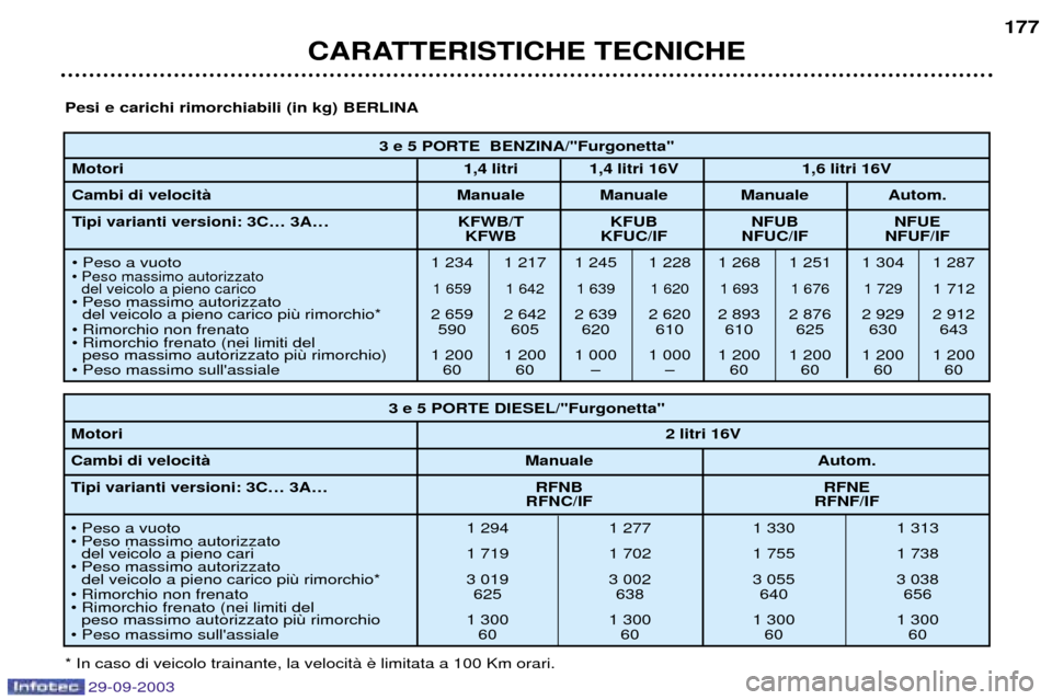 Peugeot 307 Break 2003.5  Manuale del proprietario (in Italian) 

;

-=+1>)!&=
))   
&628%)7: &!1& &!1& &!1& 1)63 
$%&&!%()!#
?
? *+,- *+. 
+. 
+. *+, 