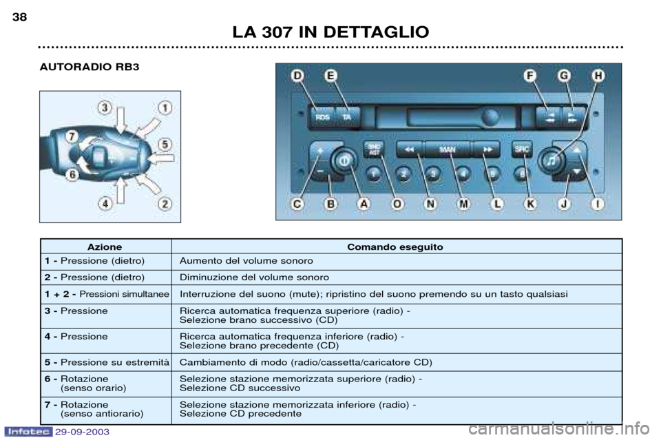 Peugeot 307 Break 2003.5  Manuale del proprietario (in Italian) 

++$
 $%&

$:

!)/2
"; .

	
 #	
$
	
#; .

	
 (		
$
	
"<# ;
.

	
	