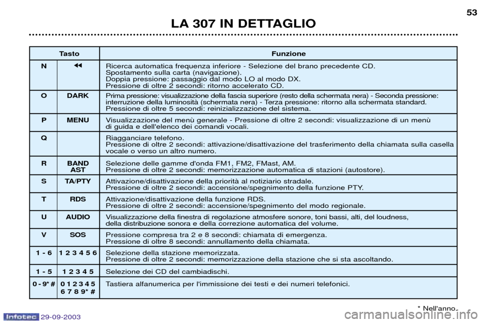 Peugeot 307 Break 2003.5  Manuale del proprietario (in Italian) 
 	

 
 #
 jj 	  !		

!		"		
		#
	 		
	% 
"
	

 
$
	
	


	

$$