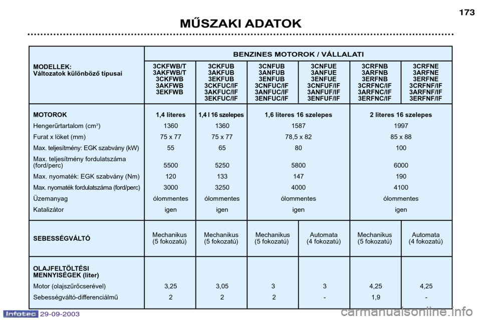 Peugeot 307 Break 2003.5  Kezelési útmutató (in Hungarian) 
MŰSZAKI ADATOK
Mechanikus Mechanikus Mechanikus Automata Mechanikus Automata
(5 fokozatú) (5 fokozatú) (5 fokozatú) (4 fokozatú) (5 fokozatú) (4 fokozatú)
BENZINES MOTOROK / VÁLL