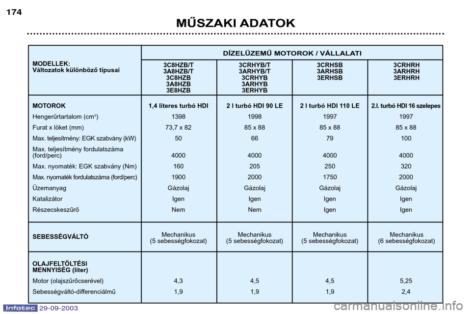 Peugeot 307 Break 2003.5  Kezelési útmutató (in Hungarian) 
MŰSZAKI ADATOK

3C8HZB/T 3CRHYB/T 3CRHSB 3CRHRH 
3A8HZB/T 3ARHYB/T 3ARHSB 3ARHRH
3C8HZB 3CRHYB 3ERHSB 3ERHRH
3A8HZB 3ARHYB3E8HZB 3ERHYB
Mechanikus Mechanikus Mechanikus Mechanikus
(5 se