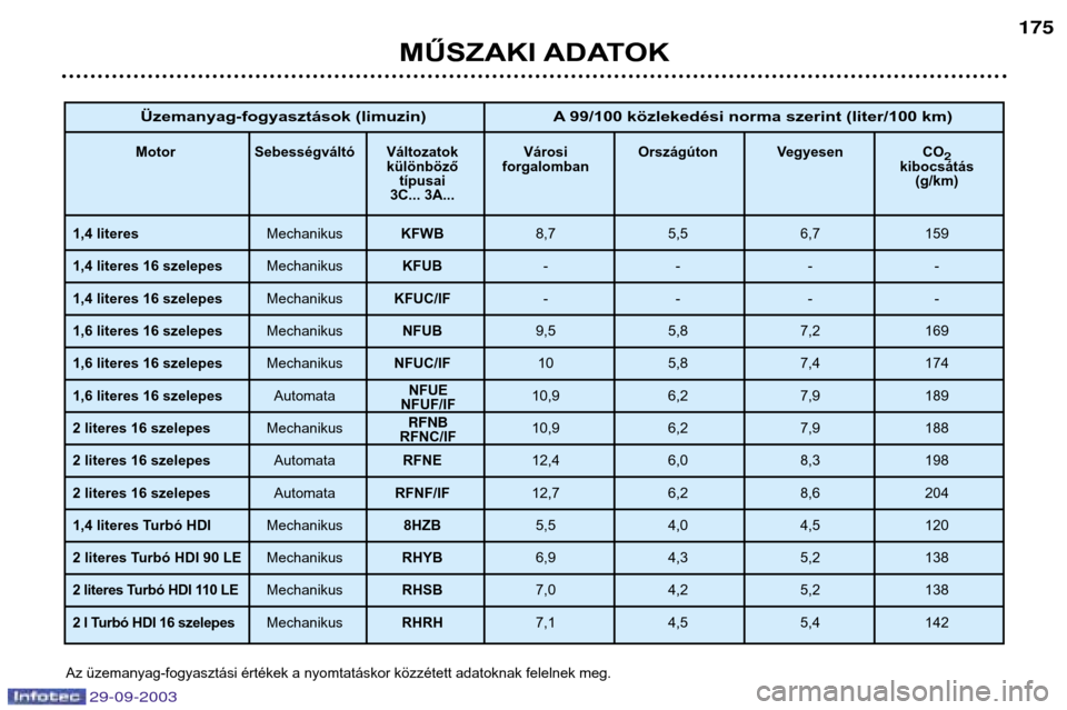 Peugeot 307 Break 2003.5  Kezelési útmutató (in Hungarian) 
Üzemanyag-fogyasztások (limuzin) A 99/100 közlekedési norma szerint (liter/100 km)
Motor Sebességváltó Változatok Városi Országúton Vegyesen COkülönböző forgalombankibocsát
