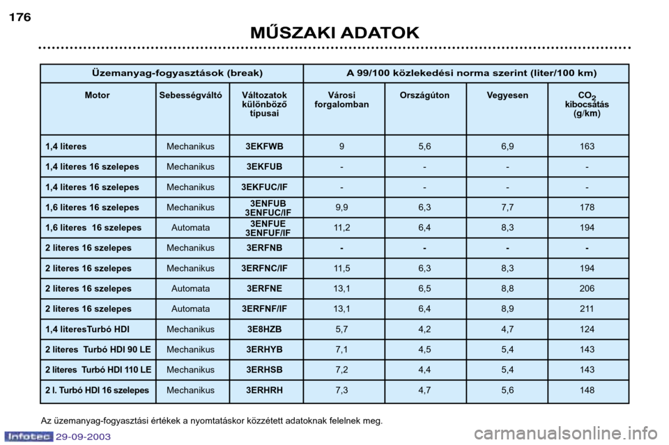 Peugeot 307 Break 2003.5  Kezelési útmutató (in Hungarian) 
MŰSZAKI ADATOK

Az üzemanyag-fogyasztási értékek a nyomtatáskor közzétett adatoknak felelnek meg.
Üzemanyag-fogyasztások (break) A 99/100 közlekedési norma szerint (liter/100