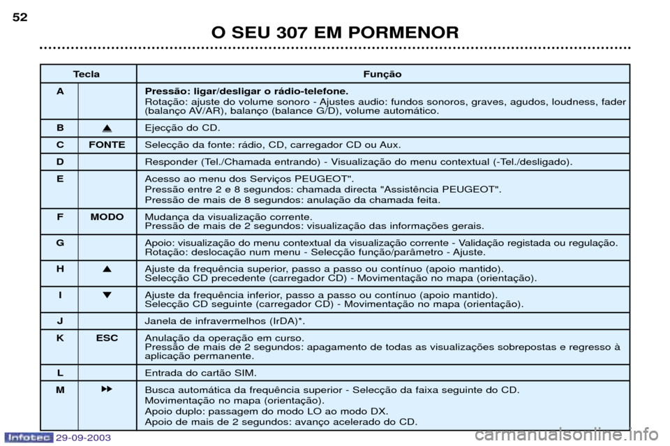 Peugeot 307 Break 2003.5  Manual do proprietário (in Portuguese) 
	
	


%) 
 
*++,)-.*/+)-.**0-$)12 5		-9				
	9
	-#			
	0
0	0	0#
,	