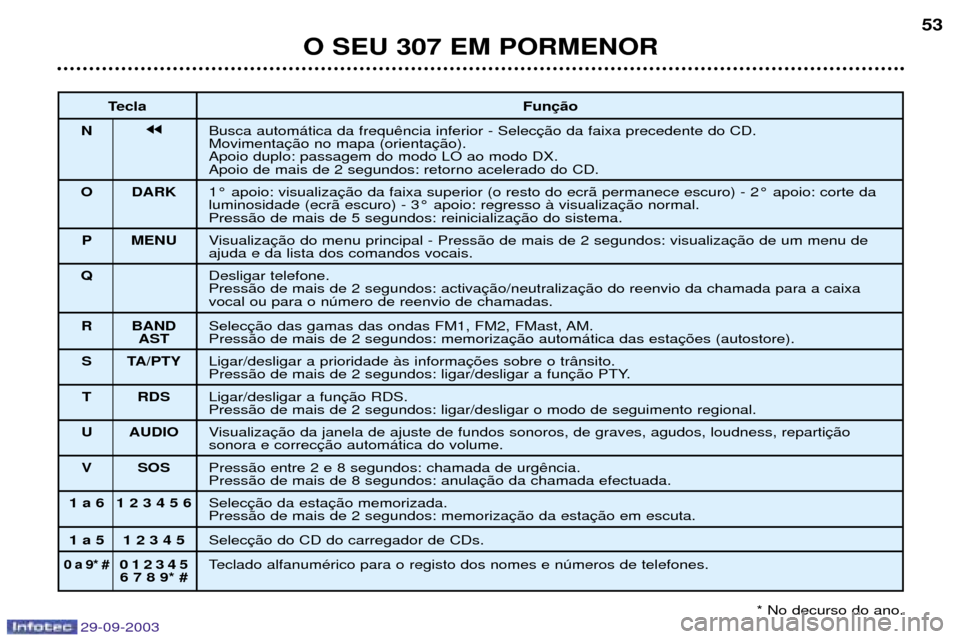 Peugeot 307 Break 2003.5  Manual do proprietário (in Portuguese) 
	
	 

%) 
 jj!	"
#
 $

#
	
%	#
&
	 
.	
			
	
	
		-			1=
