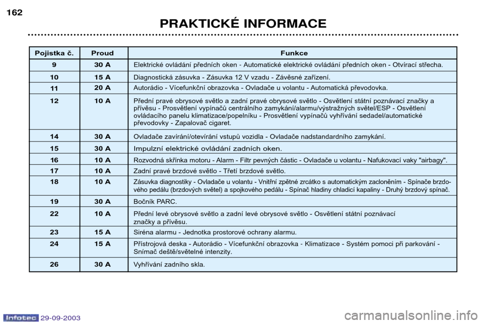 Peugeot 307 Break 2003.5  Návod k obsluze (in Czech) 
 !"
0
Pojistka č. Proud
Funkce
. 1
$
%&
 předních 

Automatické  

%&
 předních 

- Otvírací střecha.
1 Diagnostick