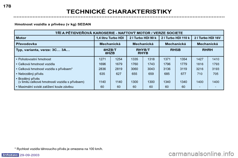 Peugeot 307 Break 2003.5  Návod k obsluze (in Czech) 
TECHNICKÉ CHARAKTERISTIKY

Hmotnost vozidla a přívěsu (v kg) SEDAN
* Rychlost vozidla táhnoucího přívěs je omezena na 100 km/h.
TŘÍ A PĚTIDVEŘOVÁ KAROSERIE - NAFTOVÝ MOTOR