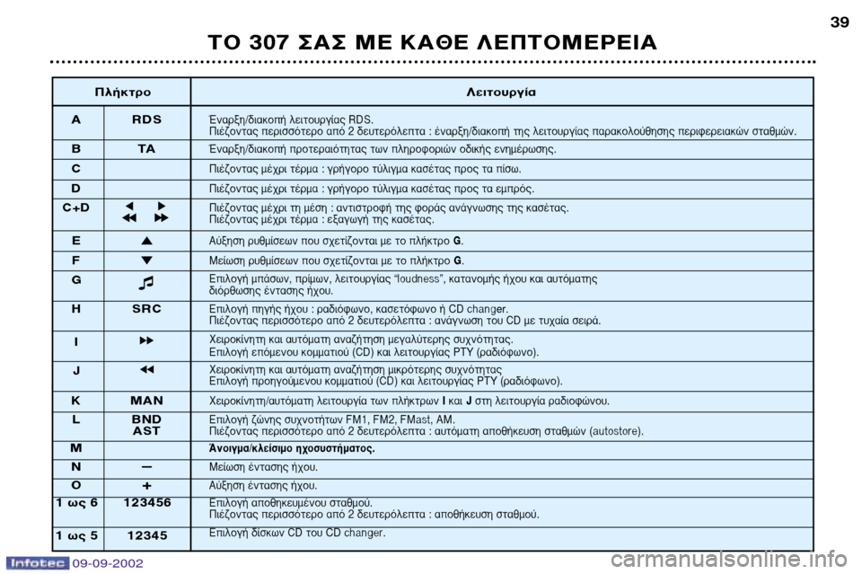 Peugeot 307 Break 2002.5  Εγχειρίδιο χρήσης (in Greek) 09-09-2002
∆√ 307 ™∞™ ª∂ ∫∞£∂ §∂¶∆√ª∂ƒ∂π∞39
¶Ï‹ÎÙÚÔ
§ÂÈÙÔ˘ÚÁ›·
A RDS
ŒÓ·ÚÍË/‰È·ÎÔ‹ ÏÂÈÙÔ˘ÚÁ›·˜ RDS. 
¶È¤˙ÔÓÙ