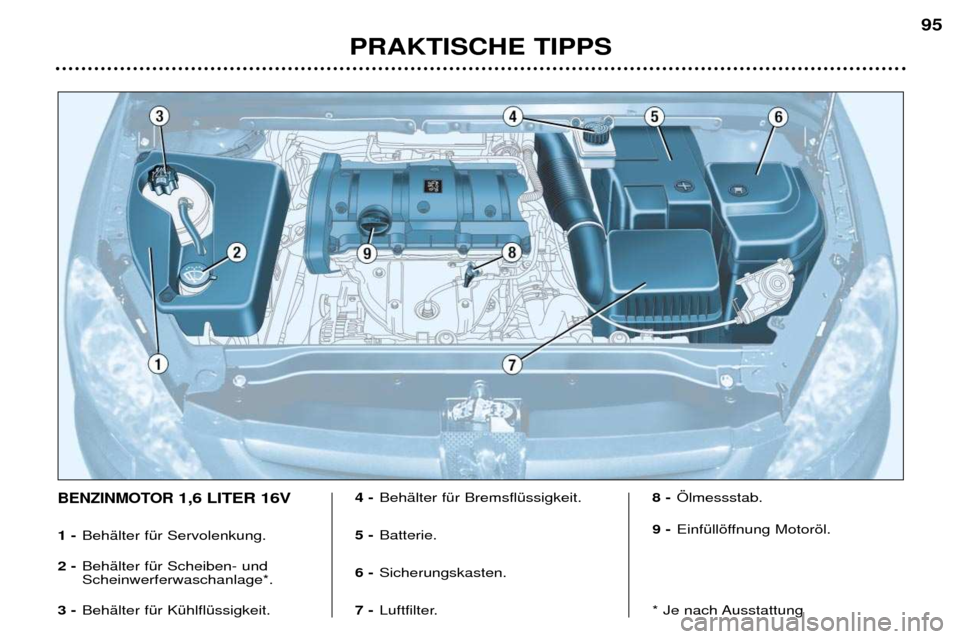 Peugeot 307 Break 2002  Betriebsanleitung (in German) PRAKTISCHE TIPPS95
BENZINMOTOR1,6 LITER 16V
1 - BehŠlter fŸr Servolenkung.
2 - BehŠlter fŸr Scheiben- und Scheinwerferwaschanlage*.
3 - BehŠlter fŸr KŸhlflŸssigkeit. 4 -
BehŠlter fŸr Bremsfl
